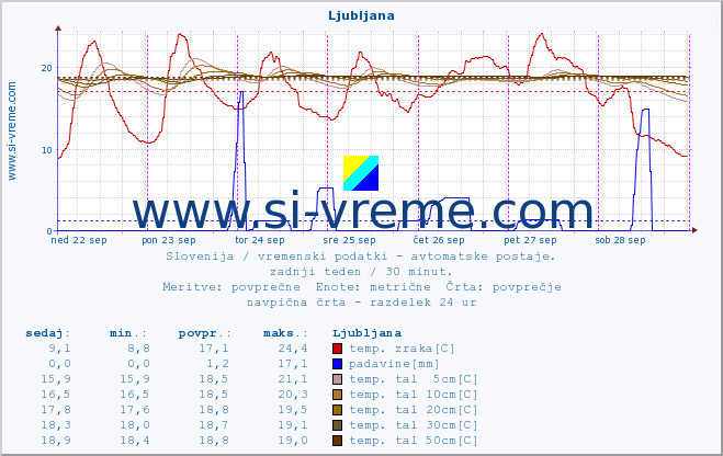 POVPREČJE :: Cerkniško jezero :: temp. zraka | vlaga | smer vetra | hitrost vetra | sunki vetra | tlak | padavine | sonce | temp. tal  5cm | temp. tal 10cm | temp. tal 20cm | temp. tal 30cm | temp. tal 50cm :: zadnji teden / 30 minut.