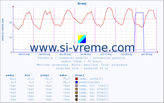 POVPREČJE :: Kranj :: temp. zraka | vlaga | smer vetra | hitrost vetra | sunki vetra | tlak | padavine | sonce | temp. tal  5cm | temp. tal 10cm | temp. tal 20cm | temp. tal 30cm | temp. tal 50cm :: zadnji teden / 30 minut.