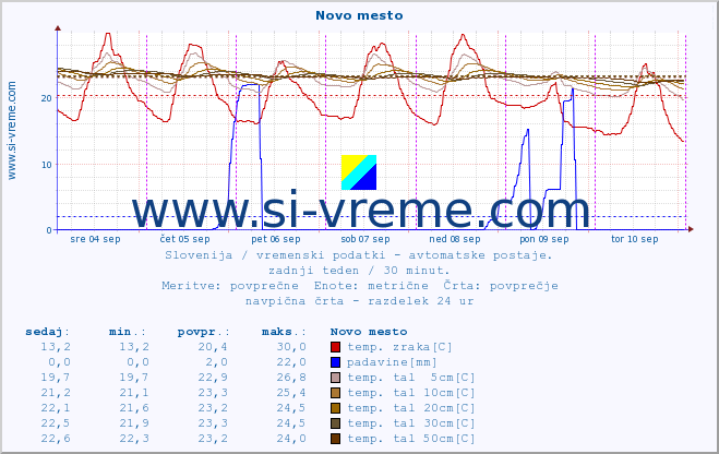 POVPREČJE :: Novo mesto :: temp. zraka | vlaga | smer vetra | hitrost vetra | sunki vetra | tlak | padavine | sonce | temp. tal  5cm | temp. tal 10cm | temp. tal 20cm | temp. tal 30cm | temp. tal 50cm :: zadnji teden / 30 minut.