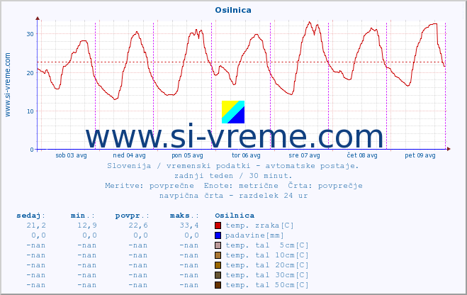 POVPREČJE :: Osilnica :: temp. zraka | vlaga | smer vetra | hitrost vetra | sunki vetra | tlak | padavine | sonce | temp. tal  5cm | temp. tal 10cm | temp. tal 20cm | temp. tal 30cm | temp. tal 50cm :: zadnji teden / 30 minut.