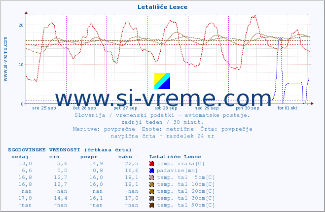 POVPREČJE :: Letališče Lesce :: temp. zraka | vlaga | smer vetra | hitrost vetra | sunki vetra | tlak | padavine | sonce | temp. tal  5cm | temp. tal 10cm | temp. tal 20cm | temp. tal 30cm | temp. tal 50cm :: zadnji teden / 30 minut.