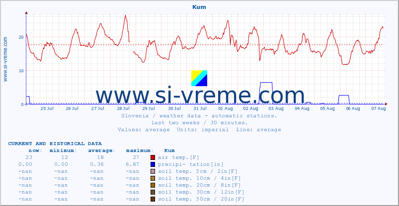  :: Kum :: air temp. | humi- dity | wind dir. | wind speed | wind gusts | air pressure | precipi- tation | sun strength | soil temp. 5cm / 2in | soil temp. 10cm / 4in | soil temp. 20cm / 8in | soil temp. 30cm / 12in | soil temp. 50cm / 20in :: last two weeks / 30 minutes.