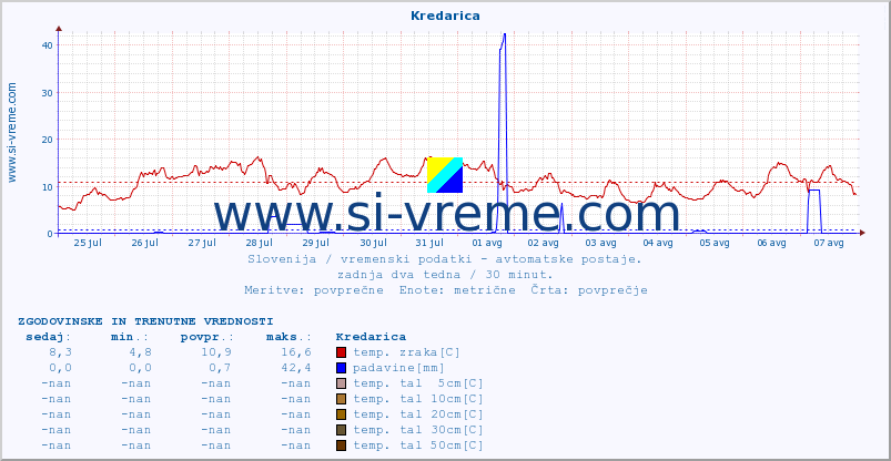 POVPREČJE :: Kredarica :: temp. zraka | vlaga | smer vetra | hitrost vetra | sunki vetra | tlak | padavine | sonce | temp. tal  5cm | temp. tal 10cm | temp. tal 20cm | temp. tal 30cm | temp. tal 50cm :: zadnja dva tedna / 30 minut.