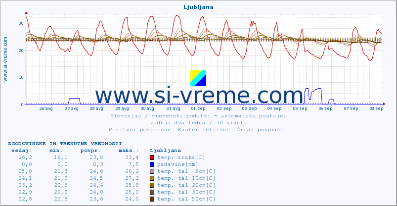 POVPREČJE :: Krško :: temp. zraka | vlaga | smer vetra | hitrost vetra | sunki vetra | tlak | padavine | sonce | temp. tal  5cm | temp. tal 10cm | temp. tal 20cm | temp. tal 30cm | temp. tal 50cm :: zadnja dva tedna / 30 minut.