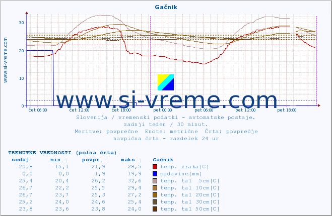POVPREČJE :: Gačnik :: temp. zraka | vlaga | smer vetra | hitrost vetra | sunki vetra | tlak | padavine | sonce | temp. tal  5cm | temp. tal 10cm | temp. tal 20cm | temp. tal 30cm | temp. tal 50cm :: zadnji teden / 30 minut.
