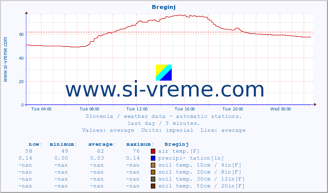  :: Breginj :: air temp. | humi- dity | wind dir. | wind speed | wind gusts | air pressure | precipi- tation | sun strength | soil temp. 5cm / 2in | soil temp. 10cm / 4in | soil temp. 20cm / 8in | soil temp. 30cm / 12in | soil temp. 50cm / 20in :: last day / 5 minutes.
