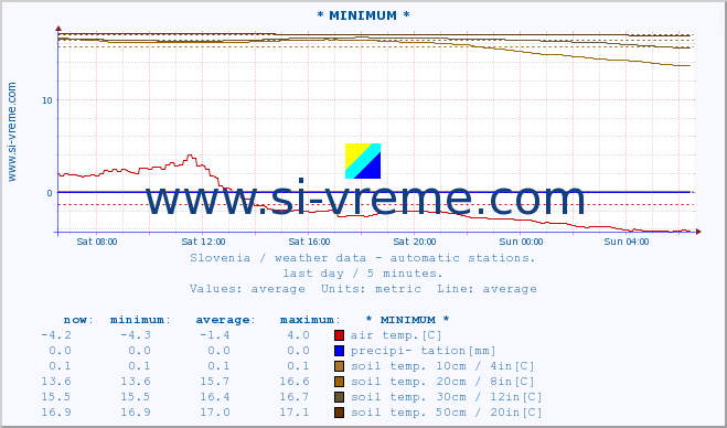  :: * MINIMUM* :: air temp. | humi- dity | wind dir. | wind speed | wind gusts | air pressure | precipi- tation | sun strength | soil temp. 5cm / 2in | soil temp. 10cm / 4in | soil temp. 20cm / 8in | soil temp. 30cm / 12in | soil temp. 50cm / 20in :: last day / 5 minutes.