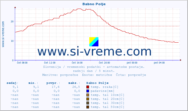 POVPREČJE :: Babno Polje :: temp. zraka | vlaga | smer vetra | hitrost vetra | sunki vetra | tlak | padavine | sonce | temp. tal  5cm | temp. tal 10cm | temp. tal 20cm | temp. tal 30cm | temp. tal 50cm :: zadnji dan / 5 minut.