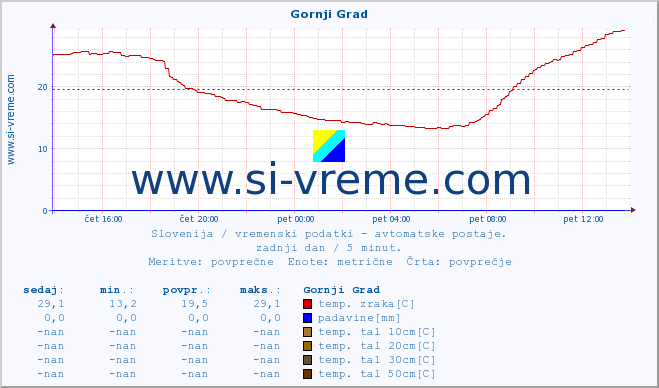 POVPREČJE :: Gornji Grad :: temp. zraka | vlaga | smer vetra | hitrost vetra | sunki vetra | tlak | padavine | sonce | temp. tal  5cm | temp. tal 10cm | temp. tal 20cm | temp. tal 30cm | temp. tal 50cm :: zadnji dan / 5 minut.