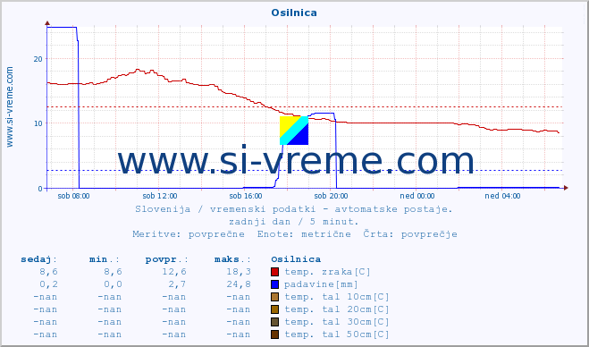 POVPREČJE :: Osilnica :: temp. zraka | vlaga | smer vetra | hitrost vetra | sunki vetra | tlak | padavine | sonce | temp. tal  5cm | temp. tal 10cm | temp. tal 20cm | temp. tal 30cm | temp. tal 50cm :: zadnji dan / 5 minut.