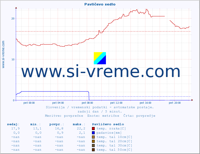 POVPREČJE :: Pavličevo sedlo :: temp. zraka | vlaga | smer vetra | hitrost vetra | sunki vetra | tlak | padavine | sonce | temp. tal  5cm | temp. tal 10cm | temp. tal 20cm | temp. tal 30cm | temp. tal 50cm :: zadnji dan / 5 minut.