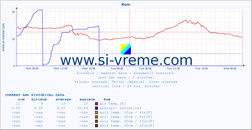  :: Kum :: air temp. | humi- dity | wind dir. | wind speed | wind gusts | air pressure | precipi- tation | sun strength | soil temp. 5cm / 2in | soil temp. 10cm / 4in | soil temp. 20cm / 8in | soil temp. 30cm / 12in | soil temp. 50cm / 20in :: last two days / 5 minutes.