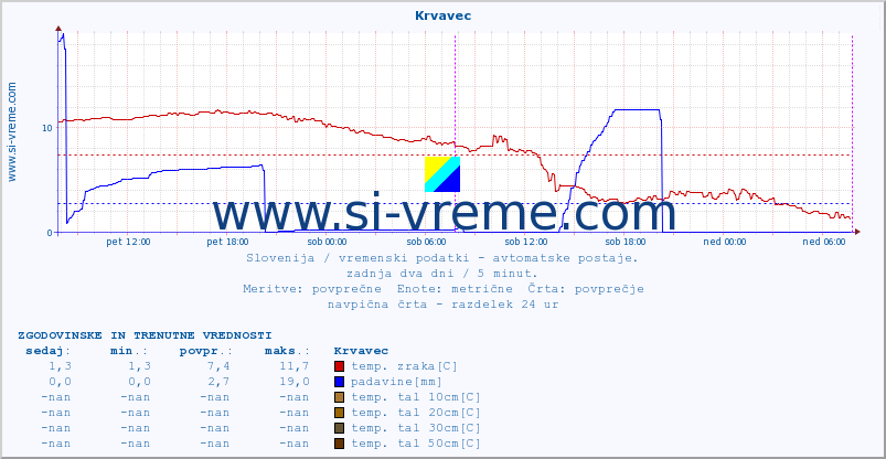 POVPREČJE :: Krvavec :: temp. zraka | vlaga | smer vetra | hitrost vetra | sunki vetra | tlak | padavine | sonce | temp. tal  5cm | temp. tal 10cm | temp. tal 20cm | temp. tal 30cm | temp. tal 50cm :: zadnja dva dni / 5 minut.