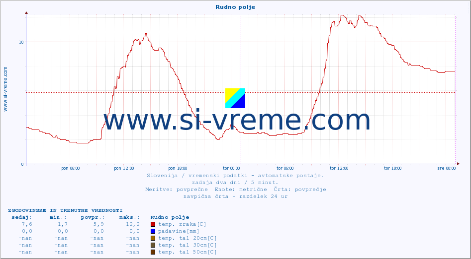 POVPREČJE :: Rudno polje :: temp. zraka | vlaga | smer vetra | hitrost vetra | sunki vetra | tlak | padavine | sonce | temp. tal  5cm | temp. tal 10cm | temp. tal 20cm | temp. tal 30cm | temp. tal 50cm :: zadnja dva dni / 5 minut.