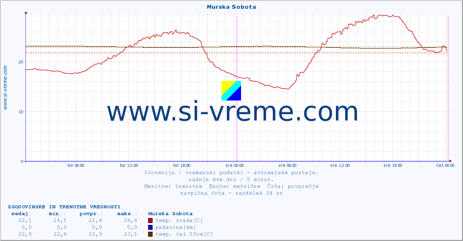 POVPREČJE :: Murska Sobota :: temp. zraka | vlaga | smer vetra | hitrost vetra | sunki vetra | tlak | padavine | sonce | temp. tal  5cm | temp. tal 10cm | temp. tal 20cm | temp. tal 30cm | temp. tal 50cm :: zadnja dva dni / 5 minut.