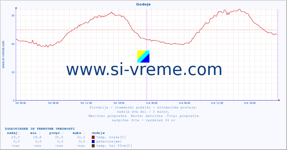 POVPREČJE :: Godnje :: temp. zraka | vlaga | smer vetra | hitrost vetra | sunki vetra | tlak | padavine | sonce | temp. tal  5cm | temp. tal 10cm | temp. tal 20cm | temp. tal 30cm | temp. tal 50cm :: zadnja dva dni / 5 minut.