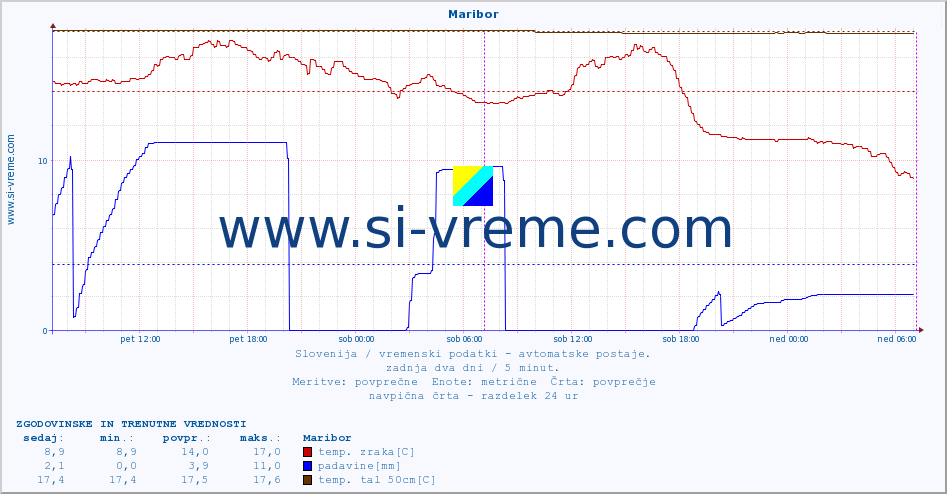 POVPREČJE :: Maribor :: temp. zraka | vlaga | smer vetra | hitrost vetra | sunki vetra | tlak | padavine | sonce | temp. tal  5cm | temp. tal 10cm | temp. tal 20cm | temp. tal 30cm | temp. tal 50cm :: zadnja dva dni / 5 minut.