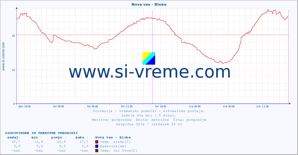 POVPREČJE :: Nova vas - Bloke :: temp. zraka | vlaga | smer vetra | hitrost vetra | sunki vetra | tlak | padavine | sonce | temp. tal  5cm | temp. tal 10cm | temp. tal 20cm | temp. tal 30cm | temp. tal 50cm :: zadnja dva dni / 5 minut.