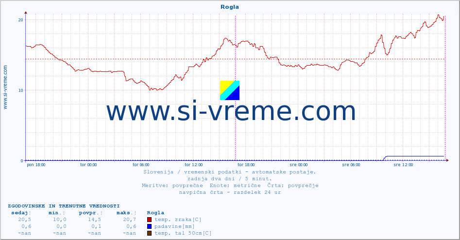 POVPREČJE :: Rogla :: temp. zraka | vlaga | smer vetra | hitrost vetra | sunki vetra | tlak | padavine | sonce | temp. tal  5cm | temp. tal 10cm | temp. tal 20cm | temp. tal 30cm | temp. tal 50cm :: zadnja dva dni / 5 minut.