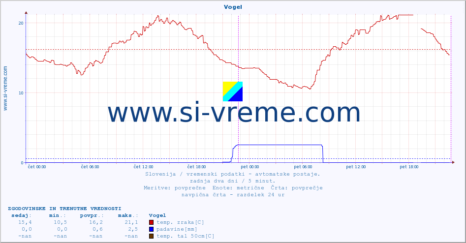 POVPREČJE :: Vogel :: temp. zraka | vlaga | smer vetra | hitrost vetra | sunki vetra | tlak | padavine | sonce | temp. tal  5cm | temp. tal 10cm | temp. tal 20cm | temp. tal 30cm | temp. tal 50cm :: zadnja dva dni / 5 minut.