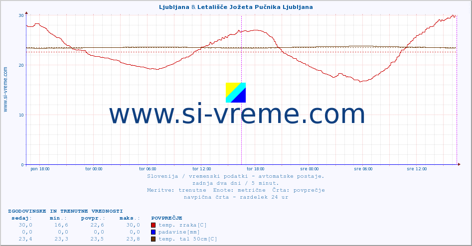 POVPREČJE :: Ljubljana & Letališče Jožeta Pučnika Ljubljana :: temp. zraka | vlaga | smer vetra | hitrost vetra | sunki vetra | tlak | padavine | sonce | temp. tal  5cm | temp. tal 10cm | temp. tal 20cm | temp. tal 30cm | temp. tal 50cm :: zadnja dva dni / 5 minut.