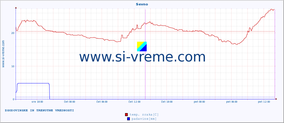 POVPREČJE :: Sevno :: temp. zraka | vlaga | smer vetra | hitrost vetra | sunki vetra | tlak | padavine | sonce | temp. tal  5cm | temp. tal 10cm | temp. tal 20cm | temp. tal 30cm | temp. tal 50cm :: zadnja dva dni / 5 minut.