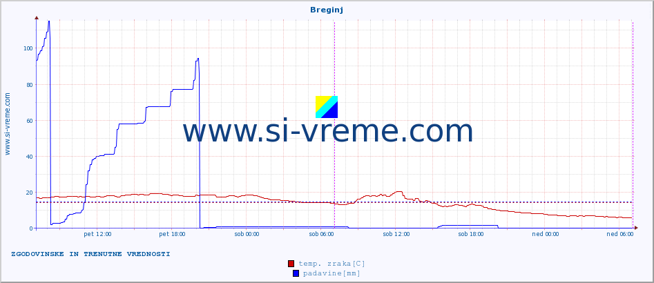 POVPREČJE :: Breginj :: temp. zraka | vlaga | smer vetra | hitrost vetra | sunki vetra | tlak | padavine | sonce | temp. tal  5cm | temp. tal 10cm | temp. tal 20cm | temp. tal 30cm | temp. tal 50cm :: zadnja dva dni / 5 minut.