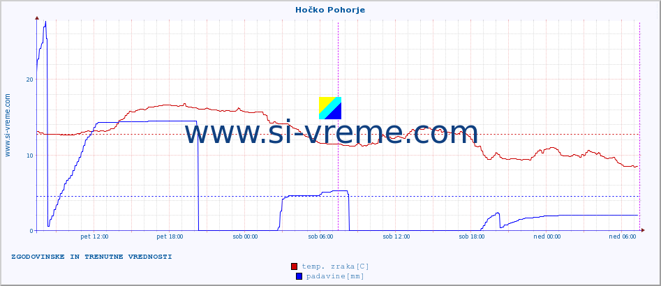 POVPREČJE :: Hočko Pohorje :: temp. zraka | vlaga | smer vetra | hitrost vetra | sunki vetra | tlak | padavine | sonce | temp. tal  5cm | temp. tal 10cm | temp. tal 20cm | temp. tal 30cm | temp. tal 50cm :: zadnja dva dni / 5 minut.