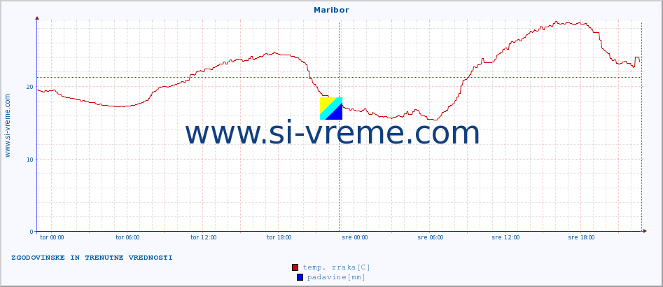 POVPREČJE :: Maribor :: temp. zraka | vlaga | smer vetra | hitrost vetra | sunki vetra | tlak | padavine | sonce | temp. tal  5cm | temp. tal 10cm | temp. tal 20cm | temp. tal 30cm | temp. tal 50cm :: zadnja dva dni / 5 minut.