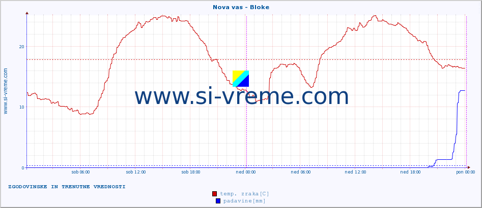 POVPREČJE :: Nova vas - Bloke :: temp. zraka | vlaga | smer vetra | hitrost vetra | sunki vetra | tlak | padavine | sonce | temp. tal  5cm | temp. tal 10cm | temp. tal 20cm | temp. tal 30cm | temp. tal 50cm :: zadnja dva dni / 5 minut.