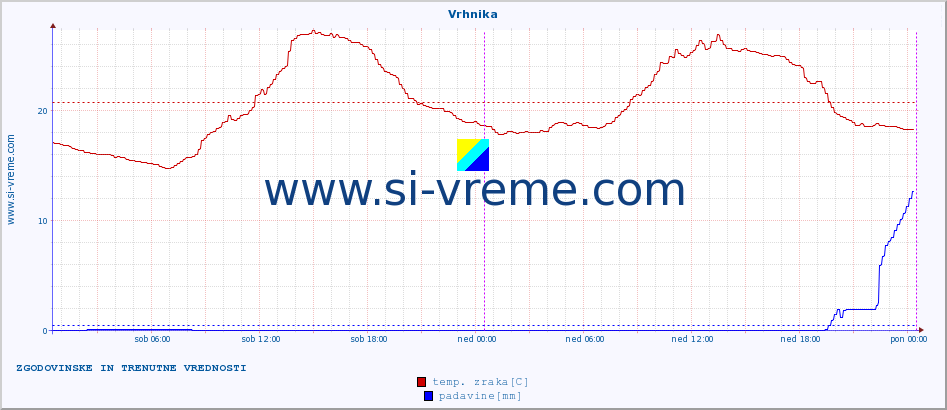 POVPREČJE :: Vrhnika :: temp. zraka | vlaga | smer vetra | hitrost vetra | sunki vetra | tlak | padavine | sonce | temp. tal  5cm | temp. tal 10cm | temp. tal 20cm | temp. tal 30cm | temp. tal 50cm :: zadnja dva dni / 5 minut.