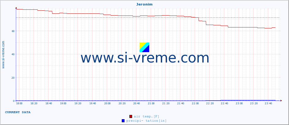  :: Jeronim :: air temp. | humi- dity | wind dir. | wind speed | wind gusts | air pressure | precipi- tation | sun strength | soil temp. 5cm / 2in | soil temp. 10cm / 4in | soil temp. 20cm / 8in | soil temp. 30cm / 12in | soil temp. 50cm / 20in :: last day / 5 minutes.