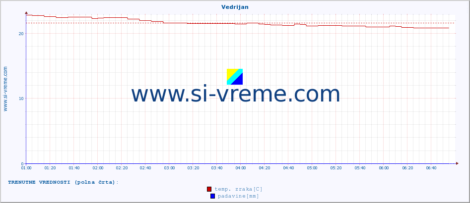 POVPREČJE :: Vedrijan :: temp. zraka | vlaga | smer vetra | hitrost vetra | sunki vetra | tlak | padavine | sonce | temp. tal  5cm | temp. tal 10cm | temp. tal 20cm | temp. tal 30cm | temp. tal 50cm :: zadnji dan / 5 minut.