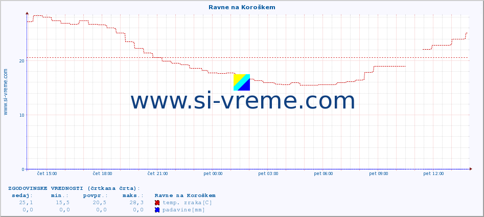 POVPREČJE :: Ravne na Koroškem :: temp. zraka | vlaga | smer vetra | hitrost vetra | sunki vetra | tlak | padavine | sonce | temp. tal  5cm | temp. tal 10cm | temp. tal 20cm | temp. tal 30cm | temp. tal 50cm :: zadnji dan / 5 minut.