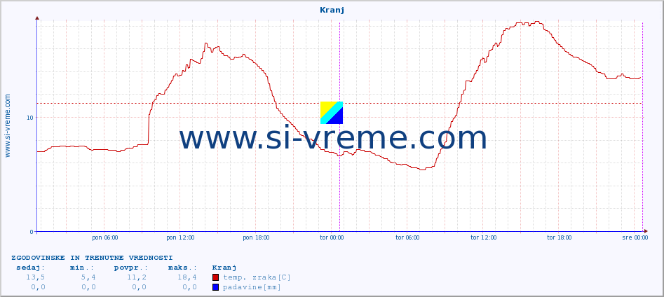 POVPREČJE :: Kranj :: temp. zraka | vlaga | smer vetra | hitrost vetra | sunki vetra | tlak | padavine | sonce | temp. tal  5cm | temp. tal 10cm | temp. tal 20cm | temp. tal 30cm | temp. tal 50cm :: zadnja dva dni / 5 minut.