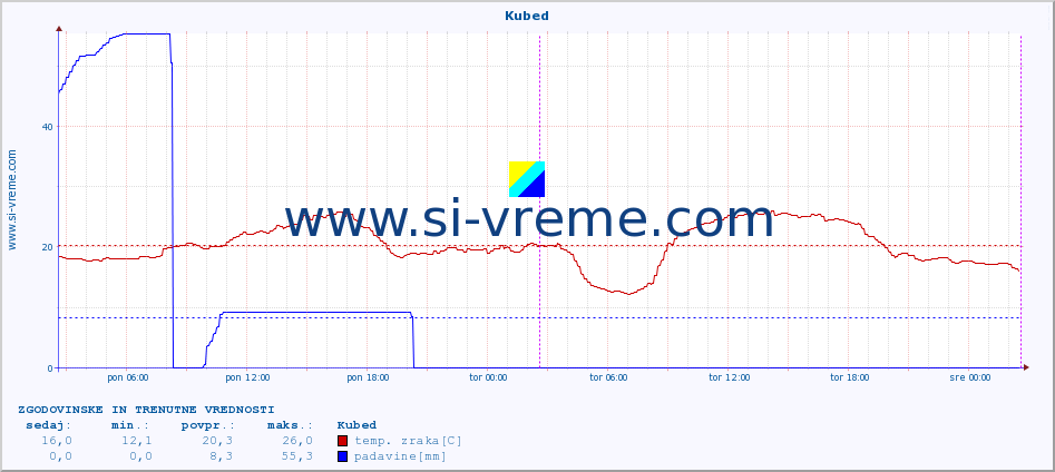 POVPREČJE :: Kubed :: temp. zraka | vlaga | smer vetra | hitrost vetra | sunki vetra | tlak | padavine | sonce | temp. tal  5cm | temp. tal 10cm | temp. tal 20cm | temp. tal 30cm | temp. tal 50cm :: zadnja dva dni / 5 minut.