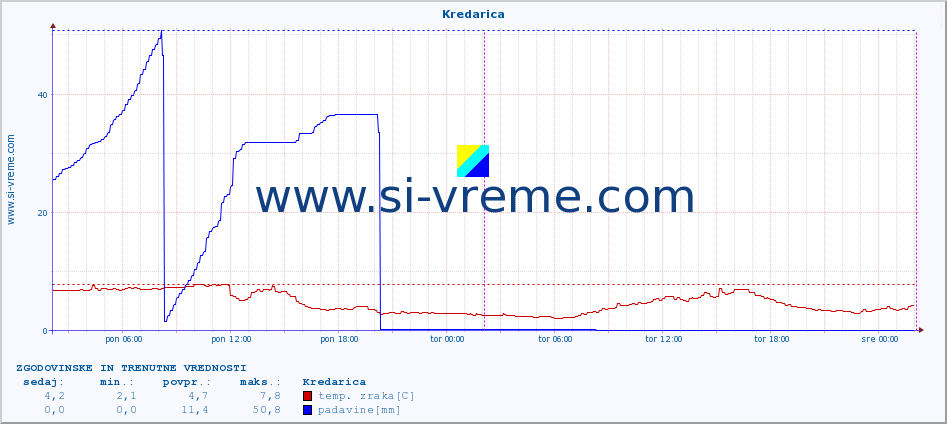 POVPREČJE :: Kredarica :: temp. zraka | vlaga | smer vetra | hitrost vetra | sunki vetra | tlak | padavine | sonce | temp. tal  5cm | temp. tal 10cm | temp. tal 20cm | temp. tal 30cm | temp. tal 50cm :: zadnja dva dni / 5 minut.