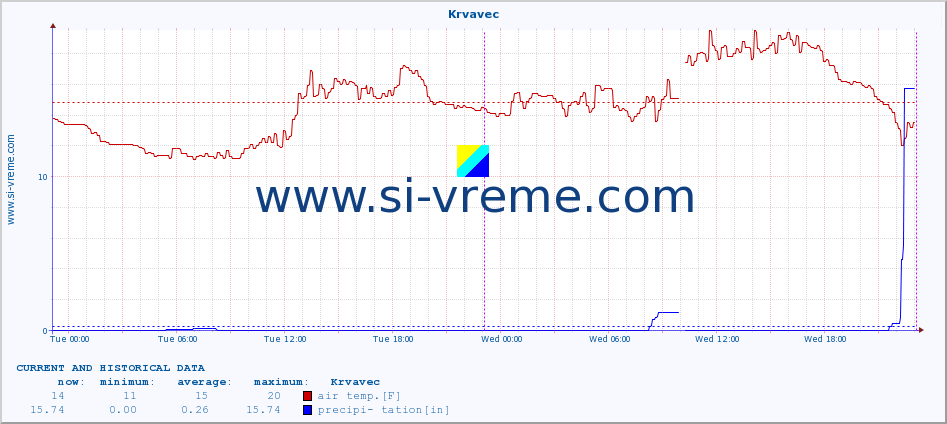  :: Krvavec :: air temp. | humi- dity | wind dir. | wind speed | wind gusts | air pressure | precipi- tation | sun strength | soil temp. 5cm / 2in | soil temp. 10cm / 4in | soil temp. 20cm / 8in | soil temp. 30cm / 12in | soil temp. 50cm / 20in :: last two days / 5 minutes.