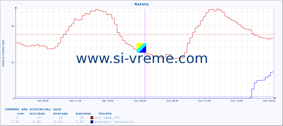  :: Rateče :: air temp. | humi- dity | wind dir. | wind speed | wind gusts | air pressure | precipi- tation | sun strength | soil temp. 5cm / 2in | soil temp. 10cm / 4in | soil temp. 20cm / 8in | soil temp. 30cm / 12in | soil temp. 50cm / 20in :: last two days / 5 minutes.