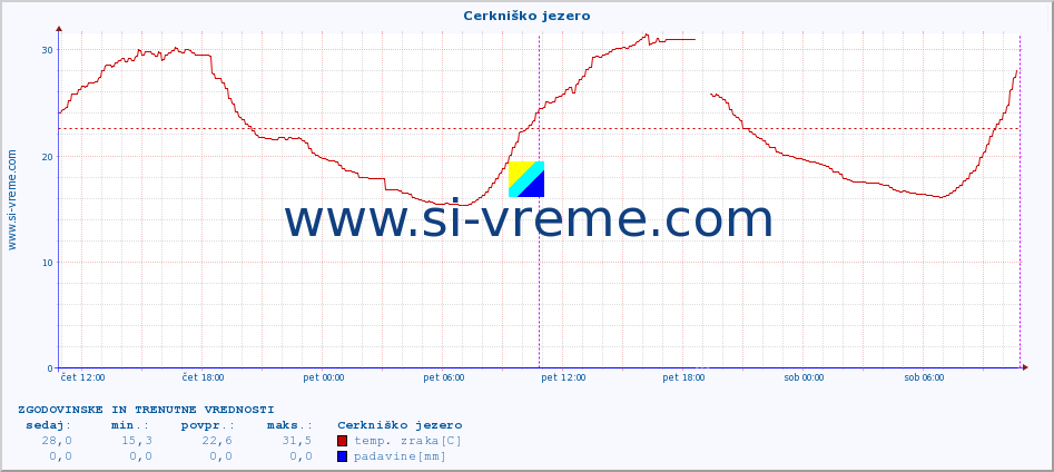 POVPREČJE :: Cerkniško jezero :: temp. zraka | vlaga | smer vetra | hitrost vetra | sunki vetra | tlak | padavine | sonce | temp. tal  5cm | temp. tal 10cm | temp. tal 20cm | temp. tal 30cm | temp. tal 50cm :: zadnja dva dni / 5 minut.