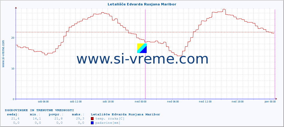 POVPREČJE :: Letališče Edvarda Rusjana Maribor :: temp. zraka | vlaga | smer vetra | hitrost vetra | sunki vetra | tlak | padavine | sonce | temp. tal  5cm | temp. tal 10cm | temp. tal 20cm | temp. tal 30cm | temp. tal 50cm :: zadnja dva dni / 5 minut.