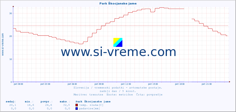 POVPREČJE :: Park Škocjanske jame :: temp. zraka | vlaga | smer vetra | hitrost vetra | sunki vetra | tlak | padavine | sonce | temp. tal  5cm | temp. tal 10cm | temp. tal 20cm | temp. tal 30cm | temp. tal 50cm :: zadnji dan / 5 minut.