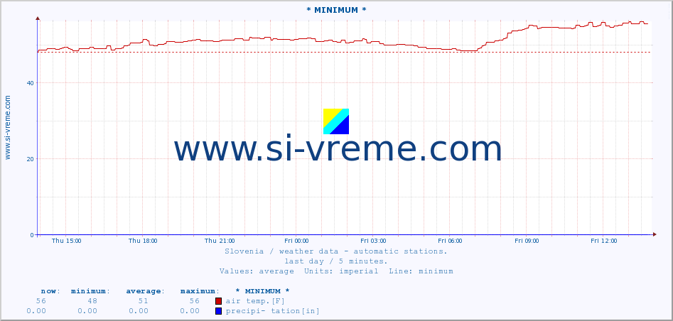  :: * MINIMUM* :: air temp. | humi- dity | wind dir. | wind speed | wind gusts | air pressure | precipi- tation | sun strength | soil temp. 5cm / 2in | soil temp. 10cm / 4in | soil temp. 20cm / 8in | soil temp. 30cm / 12in | soil temp. 50cm / 20in :: last day / 5 minutes.