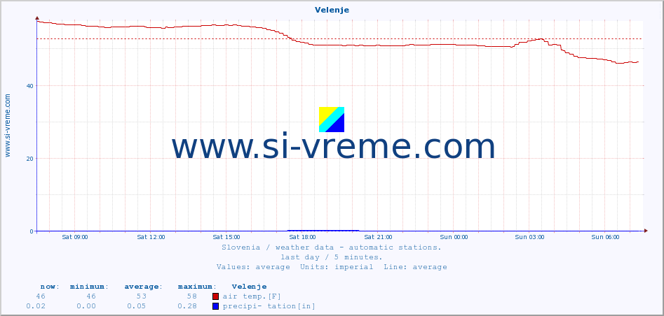  :: Velenje :: air temp. | humi- dity | wind dir. | wind speed | wind gusts | air pressure | precipi- tation | sun strength | soil temp. 5cm / 2in | soil temp. 10cm / 4in | soil temp. 20cm / 8in | soil temp. 30cm / 12in | soil temp. 50cm / 20in :: last day / 5 minutes.