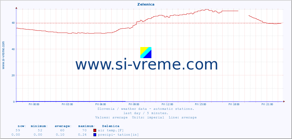  :: Zelenica :: air temp. | humi- dity | wind dir. | wind speed | wind gusts | air pressure | precipi- tation | sun strength | soil temp. 5cm / 2in | soil temp. 10cm / 4in | soil temp. 20cm / 8in | soil temp. 30cm / 12in | soil temp. 50cm / 20in :: last day / 5 minutes.