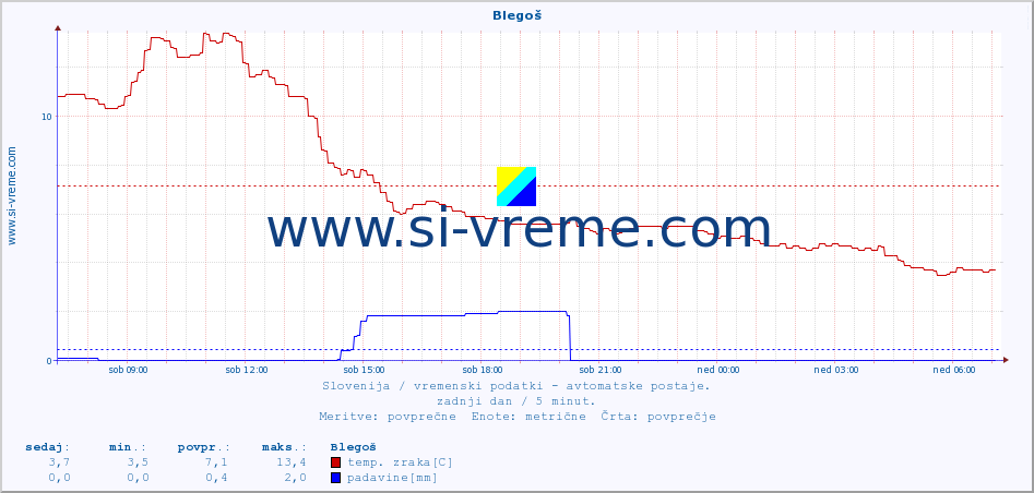 POVPREČJE :: Blegoš :: temp. zraka | vlaga | smer vetra | hitrost vetra | sunki vetra | tlak | padavine | sonce | temp. tal  5cm | temp. tal 10cm | temp. tal 20cm | temp. tal 30cm | temp. tal 50cm :: zadnji dan / 5 minut.