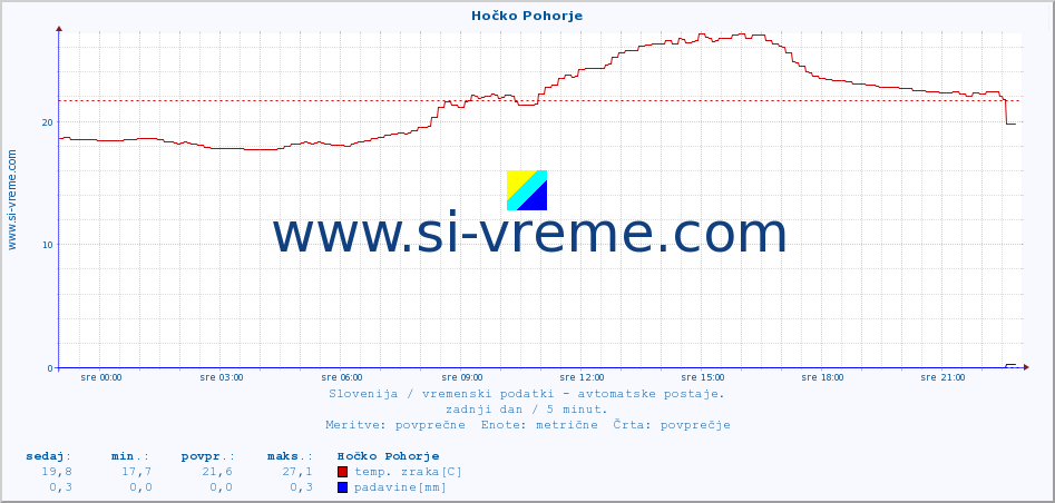 POVPREČJE :: Hočko Pohorje :: temp. zraka | vlaga | smer vetra | hitrost vetra | sunki vetra | tlak | padavine | sonce | temp. tal  5cm | temp. tal 10cm | temp. tal 20cm | temp. tal 30cm | temp. tal 50cm :: zadnji dan / 5 minut.