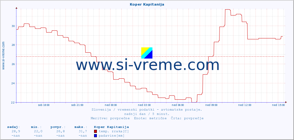 POVPREČJE :: Koper Kapitanija :: temp. zraka | vlaga | smer vetra | hitrost vetra | sunki vetra | tlak | padavine | sonce | temp. tal  5cm | temp. tal 10cm | temp. tal 20cm | temp. tal 30cm | temp. tal 50cm :: zadnji dan / 5 minut.