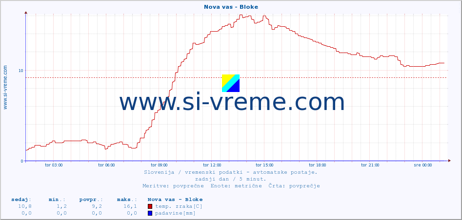 POVPREČJE :: Nova vas - Bloke :: temp. zraka | vlaga | smer vetra | hitrost vetra | sunki vetra | tlak | padavine | sonce | temp. tal  5cm | temp. tal 10cm | temp. tal 20cm | temp. tal 30cm | temp. tal 50cm :: zadnji dan / 5 minut.