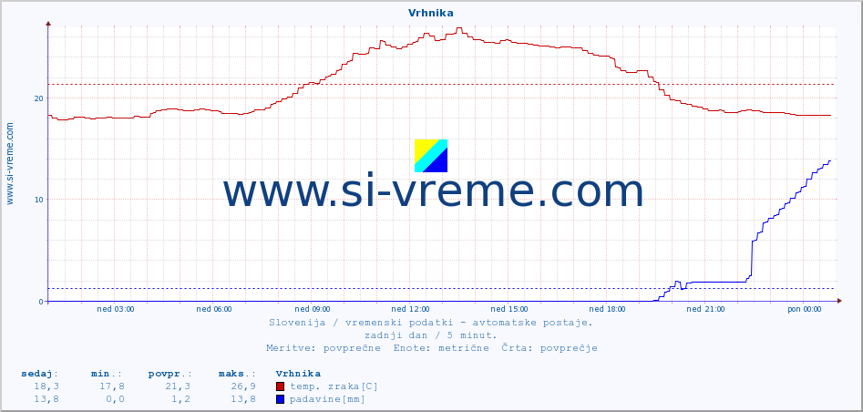 POVPREČJE :: Vrhnika :: temp. zraka | vlaga | smer vetra | hitrost vetra | sunki vetra | tlak | padavine | sonce | temp. tal  5cm | temp. tal 10cm | temp. tal 20cm | temp. tal 30cm | temp. tal 50cm :: zadnji dan / 5 minut.